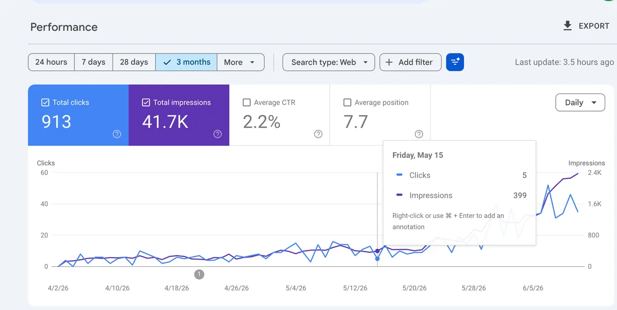 กราฟ Google Search Console — การมองเห็น 41.7K ต่อเดือน เติบโตใน 3 เดือน